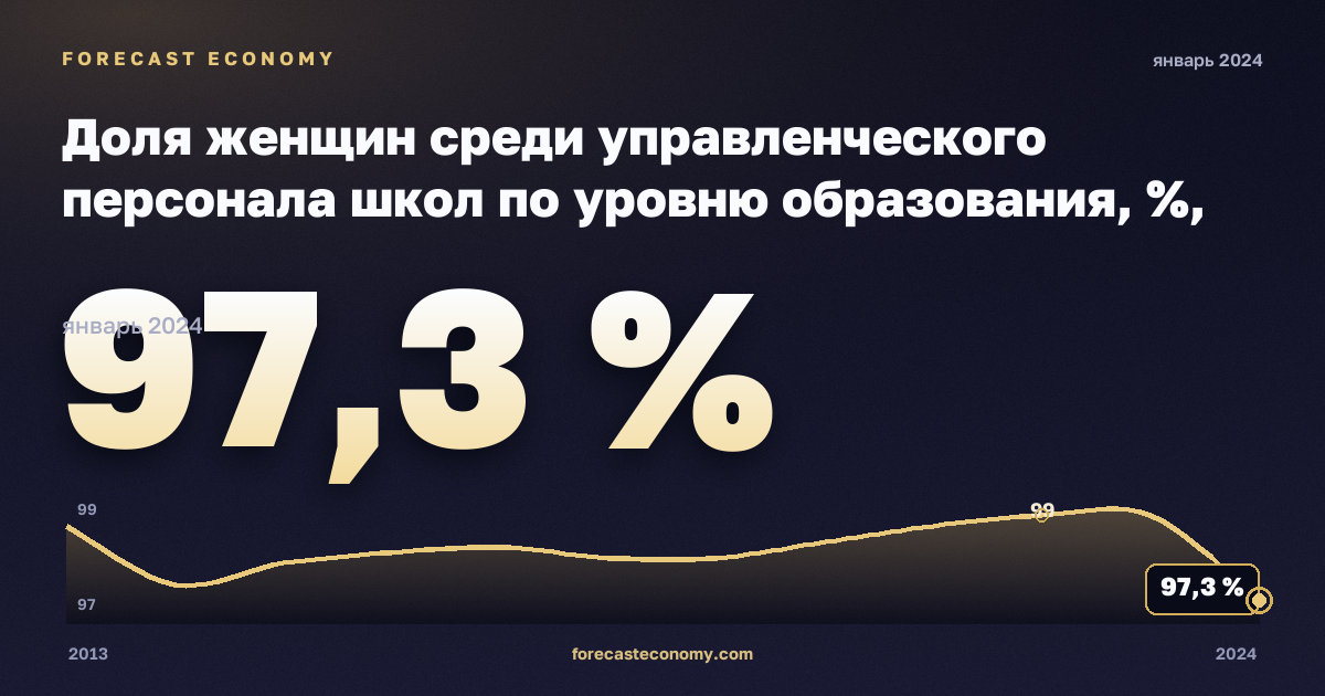 Доля женщин среди управленческого персонала школ по уровню образования, %, дошкольное и начальное в Румынии: график динамики 2013–2024, последнее значение 97,3 %, источник Евростат