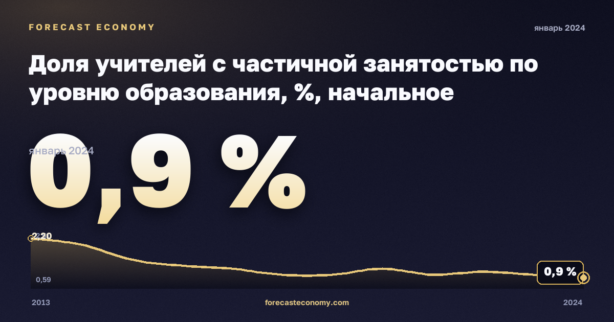Доля учителей с частичной занятостью по уровню образования, %, начальное образование в Румынии: график динамики 2013–2024, последнее значение 0,9 %, источник Евростат
