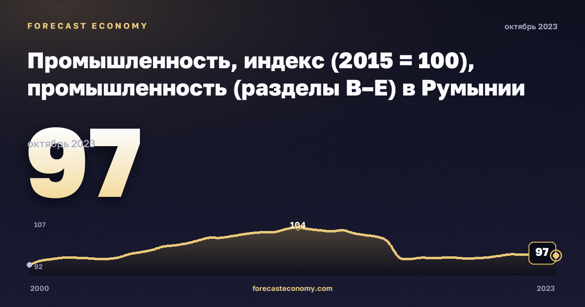 Промышленность, индекс (2015 = 100), промышленность (разделы B–E) в Румынии: график динамики 2000–2023, последнее значение 97, источник Евростат