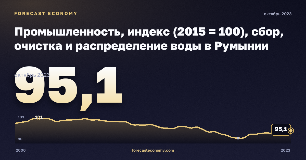 Промышленность, индекс (2015 = 100), сбор, очистка и распределение воды в Румынии: график динамики 2000–2023, последнее значение 95,1, источник Евростат