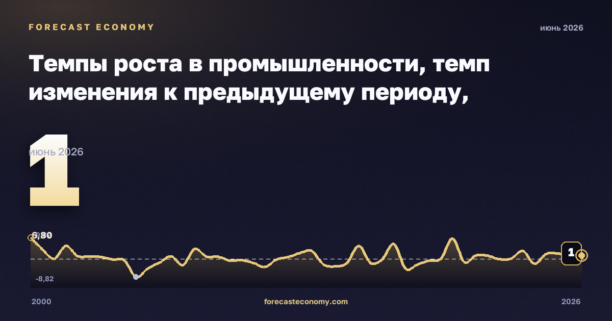 Темпы роста в промышленности, темп изменения к предыдущему периоду, промышленность (добыча, обработка, энергия) в Румынии: график динамики 2000–2026, последнее значение 1, источник Евростат