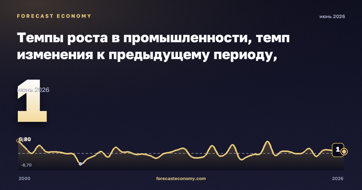 Темпы роста в промышленности, темп изменения к предыдущему периоду, промышленность (разделы B–E) в Румынии: график динамики 2000–2026, последнее значение 1, источник Евростат