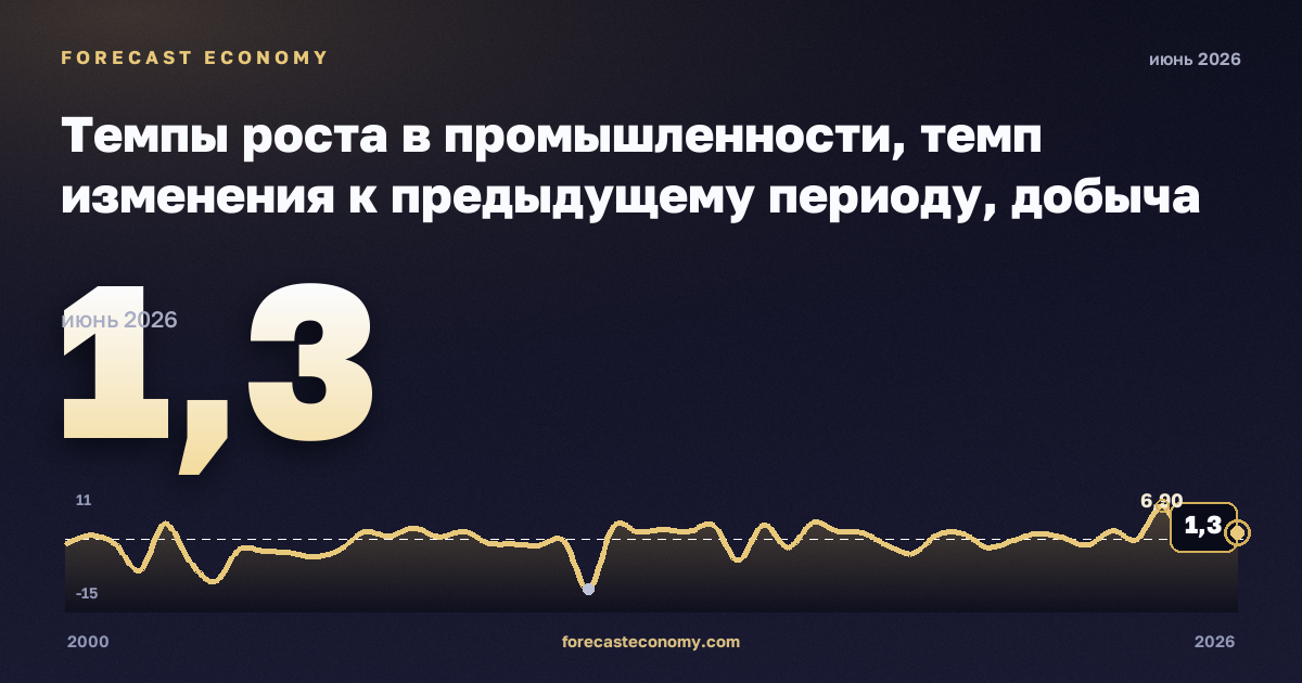 Темпы роста в промышленности, темп изменения к предыдущему периоду, добыча полезных ископаемых в Румынии: график динамики 2000–2026, последнее значение 1,3, источник Евростат