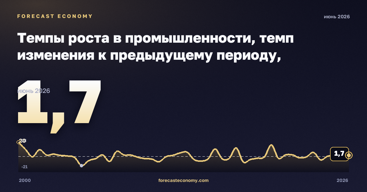 Темпы роста в промышленности, темп изменения к предыдущему периоду, обеспечение электроэнергией, газом и паром в Румынии: график динамики 2000–2026, последнее значение 1,7, источник Евростат