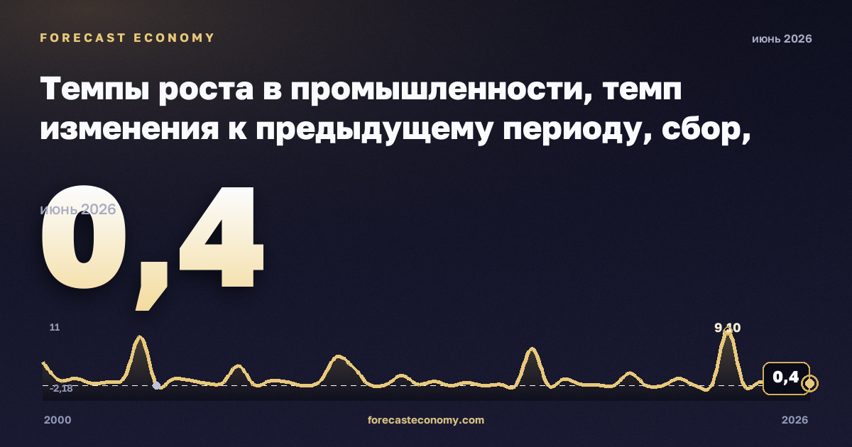 Темпы роста в промышленности, темп изменения к предыдущему периоду, сбор, очистка и распределение воды в Румынии: график динамики 2000–2026, последнее значение 0,4, источник Евростат