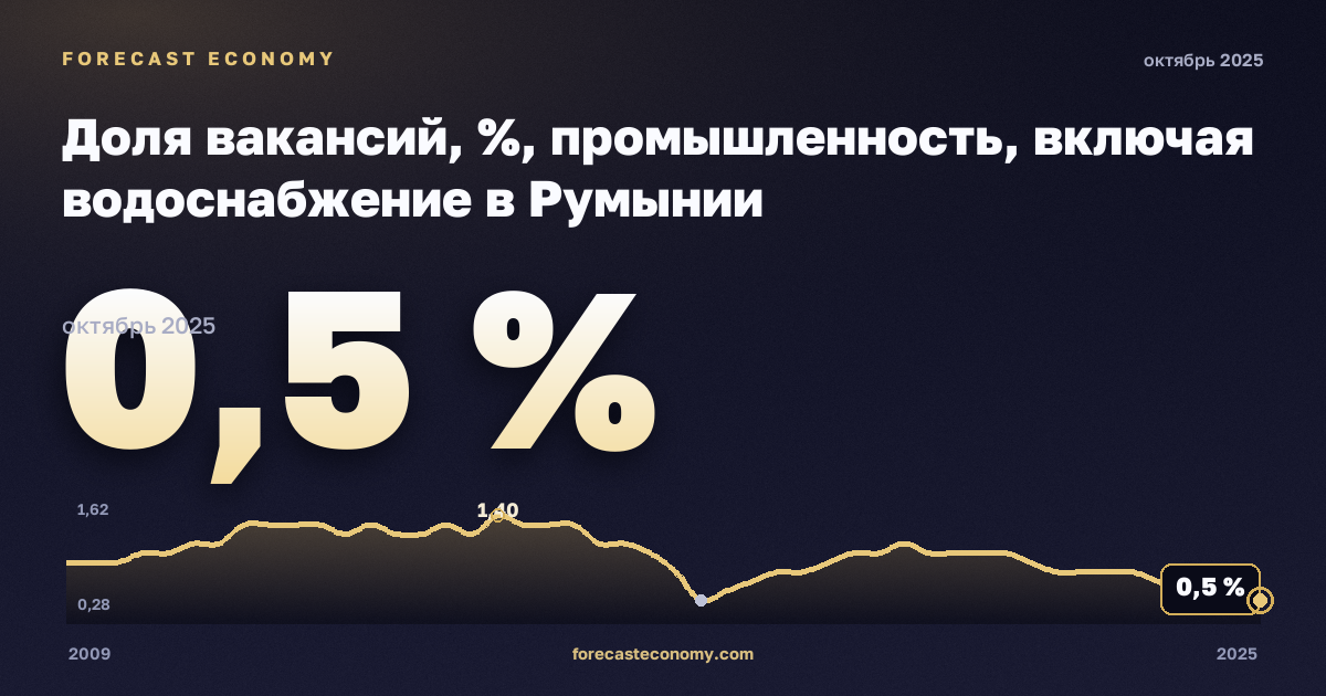 Доля вакансий, %, промышленность, включая водоснабжение в Румынии: график динамики 2009–2025, последнее значение 0,5 %, источник Евростат