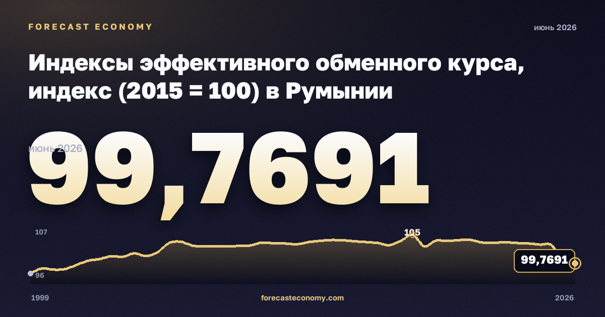 Индексы эффективного обменного курса, индекс (2015 = 100) в Румынии: график динамики 1999–2026, последнее значение 99,7691, источник Евростат