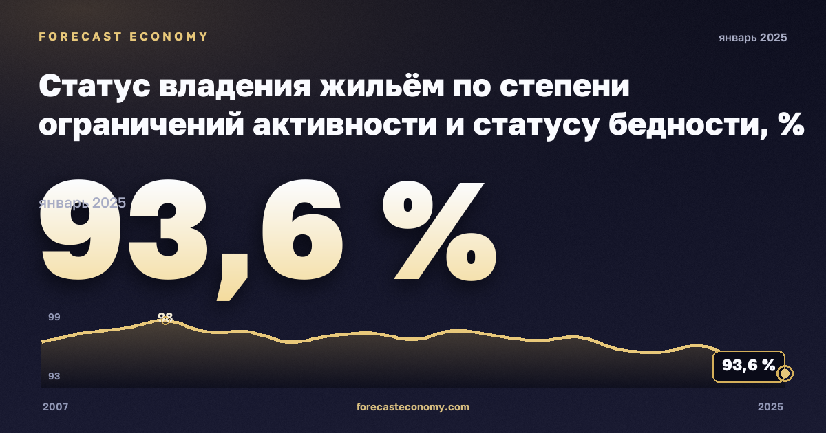 Статус владения жильём по степени ограничений активности и статусу бедности, % в Румынии: график динамики 2007–2025, последнее значение 93,6 %, источник Евростат
