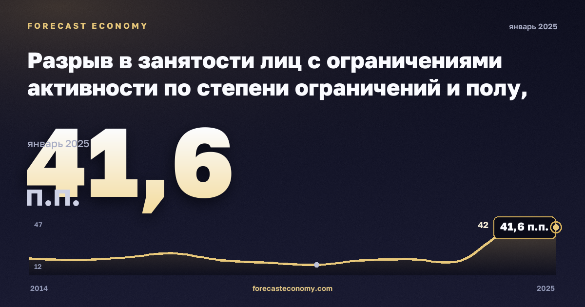 Разрыв в занятости лиц с ограничениями активности по степени ограничений и полу, п.п., мужчины в Румынии: график динамики 2014–2025, последнее значение 41,6 п.п., источник Евростат