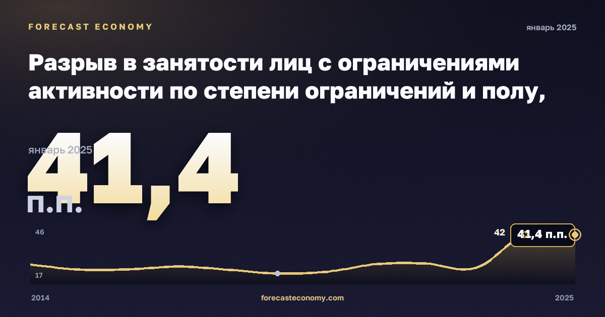 Разрыв в занятости лиц с ограничениями активности по степени ограничений и полу, п.п. в Румынии: график динамики 2014–2025, последнее значение 41,4 п.п., источник Евростат