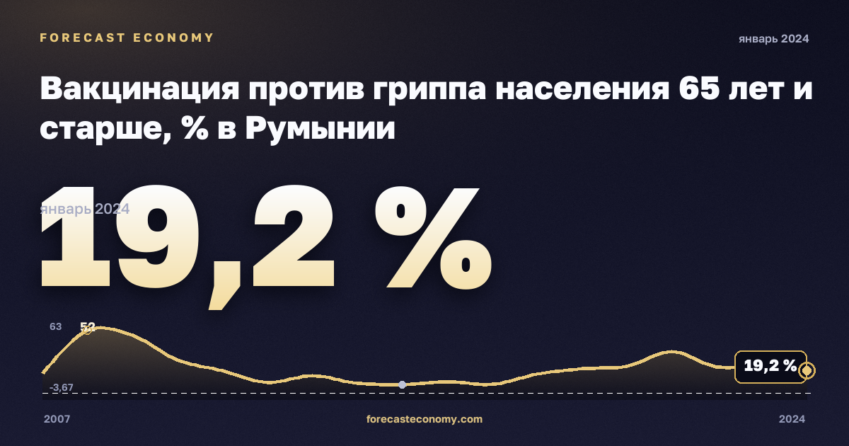 Вакцинация против гриппа населения 65 лет и старше, % в Румынии: график динамики 2007–2024, последнее значение 19,2 %, источник Евростат