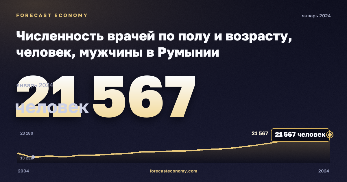 Численность врачей по полу и возрасту, человек, мужчины в Румынии: график динамики 2004–2024, последнее значение 21 567 человек, источник Евростат
