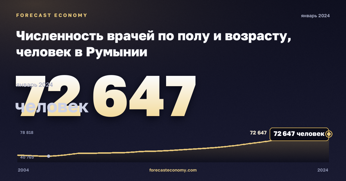 Численность врачей по полу и возрасту, человек в Румынии: график динамики 2004–2024, последнее значение 72 647 человек, источник Евростат