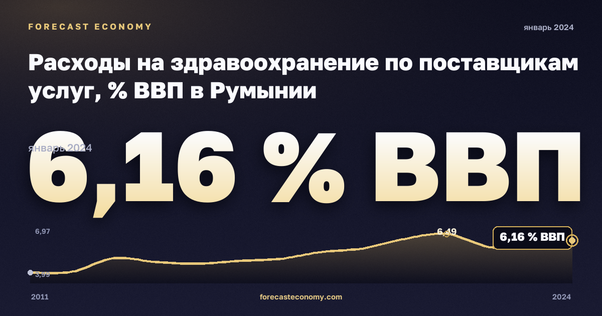 Расходы на здравоохранение по поставщикам услуг, % ВВП в Румынии: график динамики 2011–2024, последнее значение 6,16 % ВВП, источник Евростат