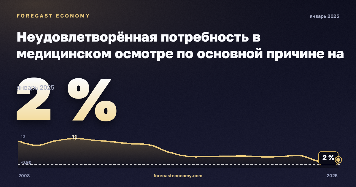 Неудовлетворённая потребность в медицинском осмотре по основной причине на региональном уровне, % в Румынии: график динамики 2008–2025, последнее значение 2 %, источник Евростат