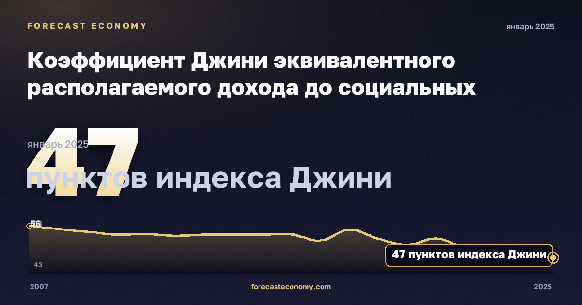 Коэффициент Джини эквивалентного располагаемого дохода до социальных трансфертов с учётом пенсий, пунктов индекса Джини в Румынии: график динамики 2007–2025, последнее значение 47 пунктов индекса Джини, источник Евростат