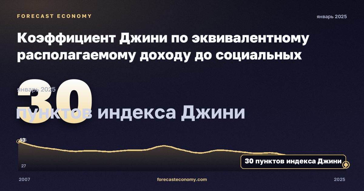 Коэффициент Джини по эквивалентному располагаемому доходу до социальных трансфертов без пенсий, пунктов индекса Джини в Румынии: график динамики 2007–2025, последнее значение 30 пунктов индекса Джини, источник Евростат
