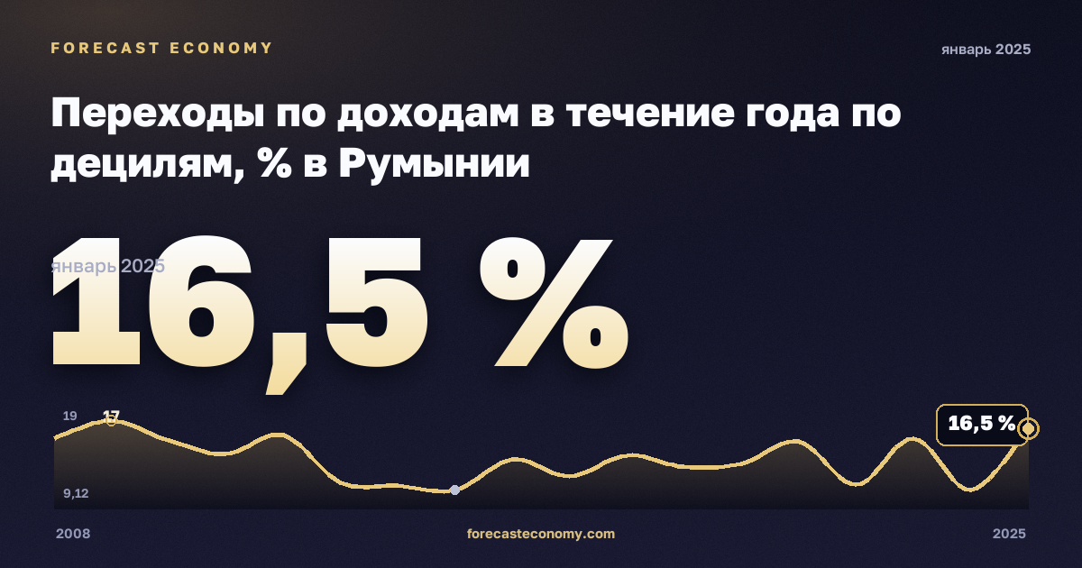Переходы по доходам в течение года по децилям, % в Румынии: график динамики 2008–2025, последнее значение 16,5 %, источник Евростат