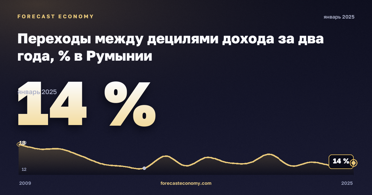 Переходы между децилями дохода за два года, % в Румынии: график динамики 2009–2025, последнее значение 14 %, источник Евростат