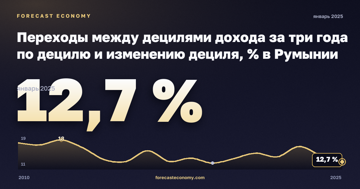 Переходы между децилями дохода за три года по децилю и изменению дециля, % в Румынии: график динамики 2010–2025, последнее значение 12,7 %, источник Евростат