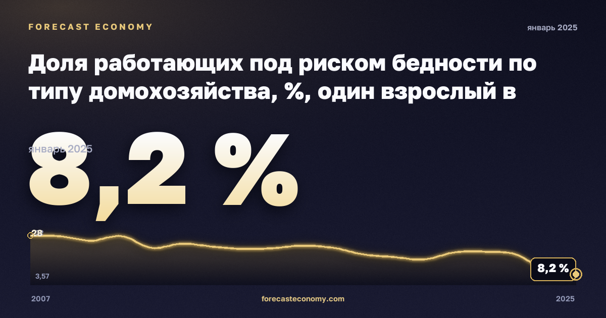 Доля работающих под риском бедности по типу домохозяйства, %, один взрослый в Румынии: график динамики 2007–2025, последнее значение 8,2 %, источник Евростат