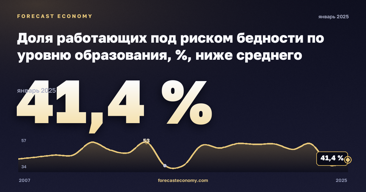 Доля работающих под риском бедности по уровню образования, %, ниже среднего образования в Румынии: график динамики 2007–2025, последнее значение 41,4 %, источник Евростат
