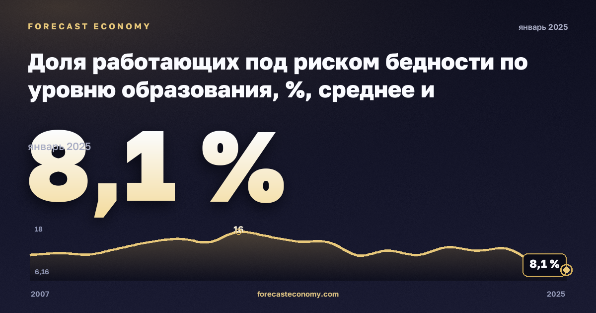 Доля работающих под риском бедности по уровню образования, %, среднее и послесреднее образование в Румынии: график динамики 2007–2025, последнее значение 8,1 %, источник Евростат