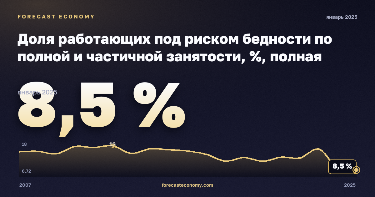 Доля работающих под риском бедности по полной и частичной занятости, %, полная занятость в Румынии: график динамики 2007–2025, последнее значение 8,5 %, источник Евростат