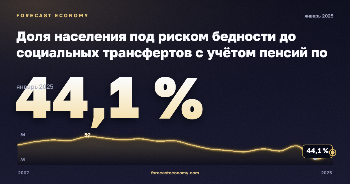 Доля населения под риском бедности до социальных трансфертов с учётом пенсий по типу домохозяйства, % в Румынии: график динамики 2007–2025, последнее значение 44,1 %, источник Евростат