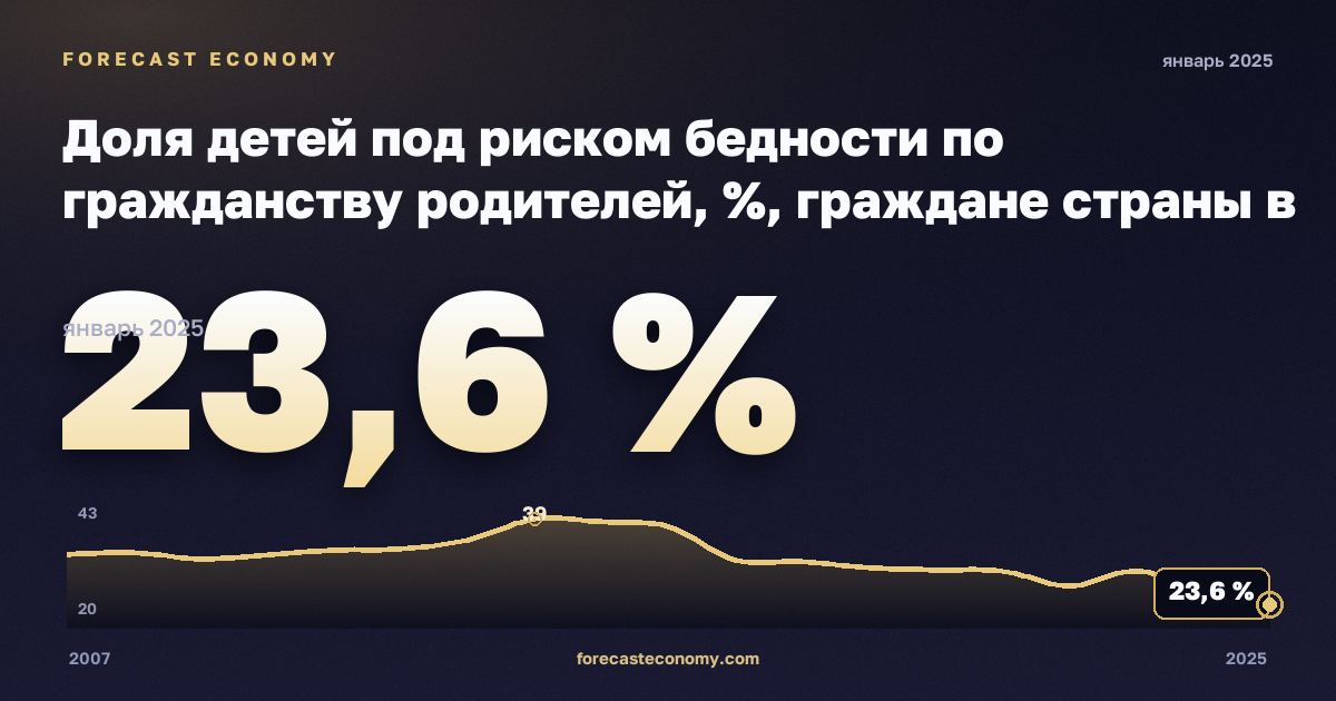 Доля детей под риском бедности по гражданству родителей, %, граждане страны в Румынии: график динамики 2007–2025, последнее значение 23,6 %, источник Евростат