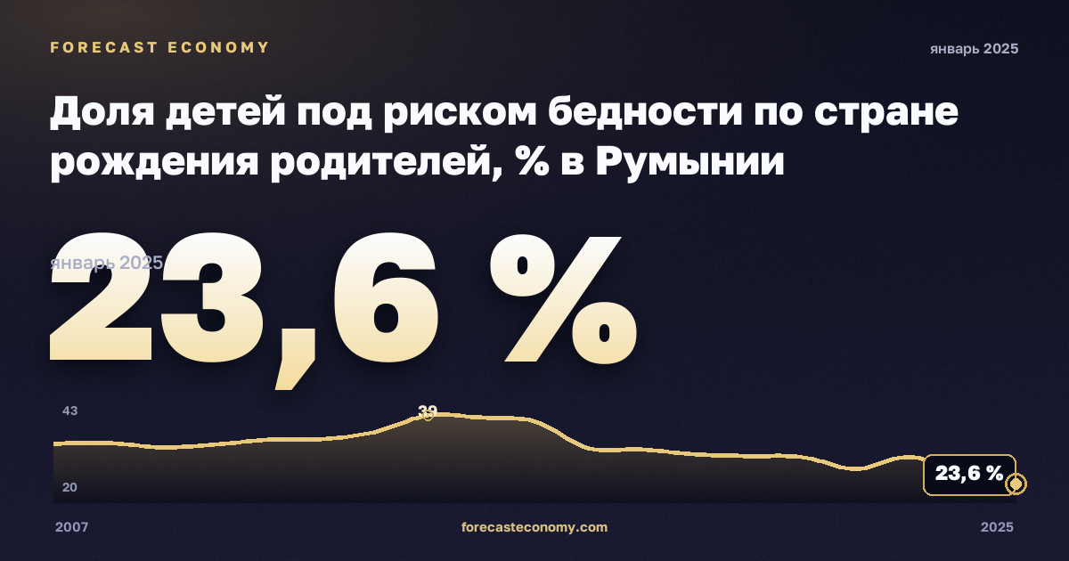 Доля детей под риском бедности по стране рождения родителей, % в Румынии: график динамики 2007–2025, последнее значение 23,6 %, источник Евростат