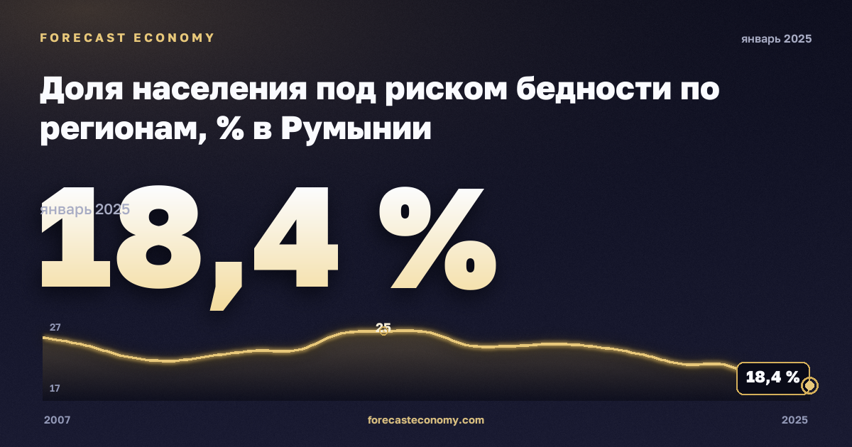 Доля населения под риском бедности по регионам, % в Румынии: график динамики 2007–2025, последнее значение 18,4 %, источник Евростат