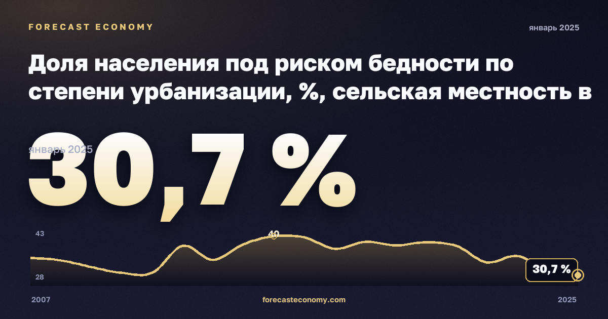 Доля населения под риском бедности по степени урбанизации, %, сельская местность в Румынии: график динамики 2007–2025, последнее значение 30,7 %, источник Евростат