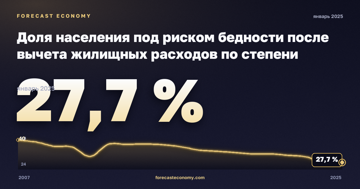 Доля населения под риском бедности после вычета жилищных расходов по степени урбанизации, % в Румынии: график динамики 2007–2025, последнее значение 27,7 %, источник Евростат