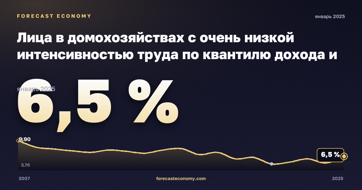 Лица в домохозяйствах с очень низкой интенсивностью труда по квантилю дохода и составу домохозяйства, % в Румынии: график динамики 2007–2025, последнее значение 6,5 %, источник Евростат