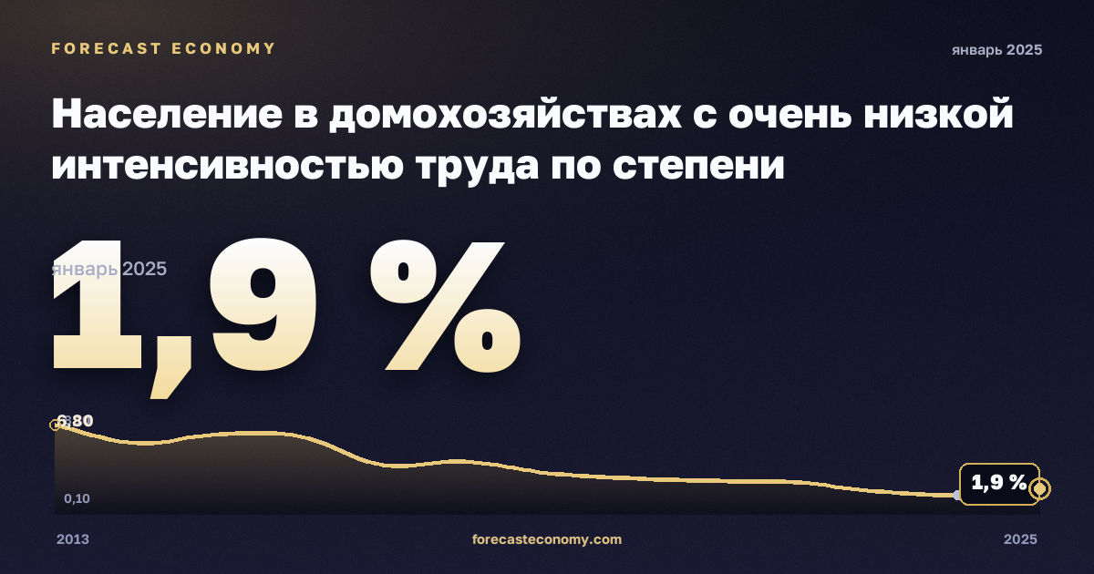 Население в домохозяйствах с очень низкой интенсивностью труда по степени урбанизации, %, города в Румынии: график динамики 2013–2025, последнее значение 1,9 %, источник Евростат