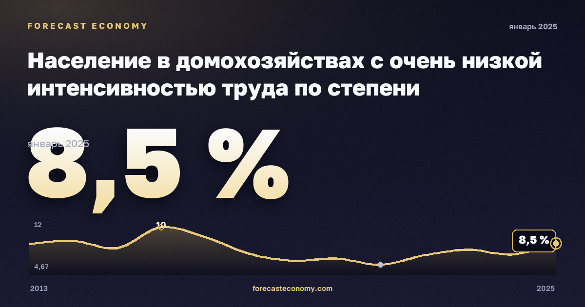 Население в домохозяйствах с очень низкой интенсивностью труда по степени урбанизации, %, малые города и пригороды в Румынии: график динамики 2013–2025, последнее значение 8,5 %, источник Евростат