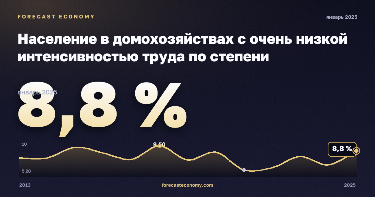 Население в домохозяйствах с очень низкой интенсивностью труда по степени урбанизации, %, сельская местность в Румынии: график динамики 2013–2025, последнее значение 8,8 %, источник Евростат