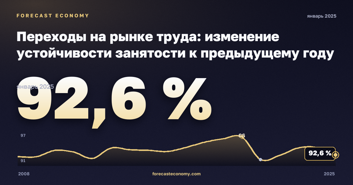 Переходы на рынке труда: изменение устойчивости занятости к предыдущему году по полу и прежнему статусу занятости, %, мужчины в Румынии: график динамики 2008–2025, последнее значение 92,6 %, источник Евростат