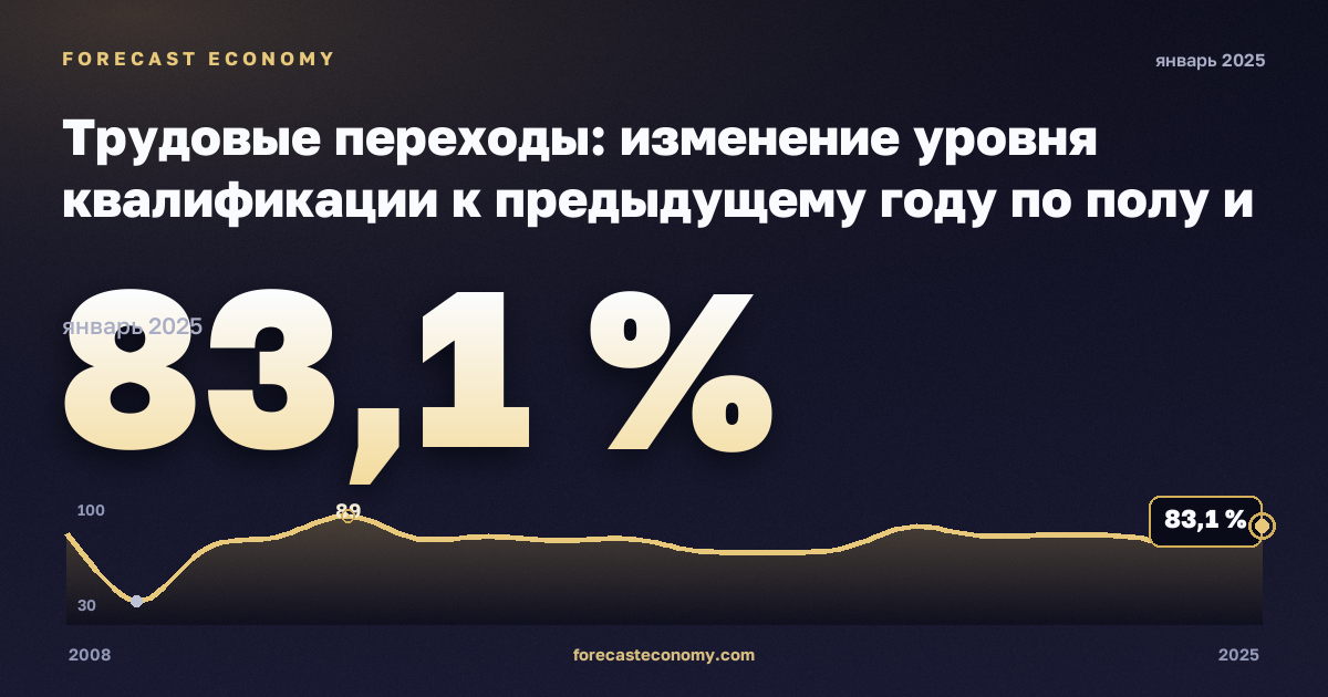 Трудовые переходы: изменение уровня квалификации к предыдущему году по полу и прежнему статусу занятости, % в Румынии: график динамики 2008–2025, последнее значение 83,1 %, источник Евростат