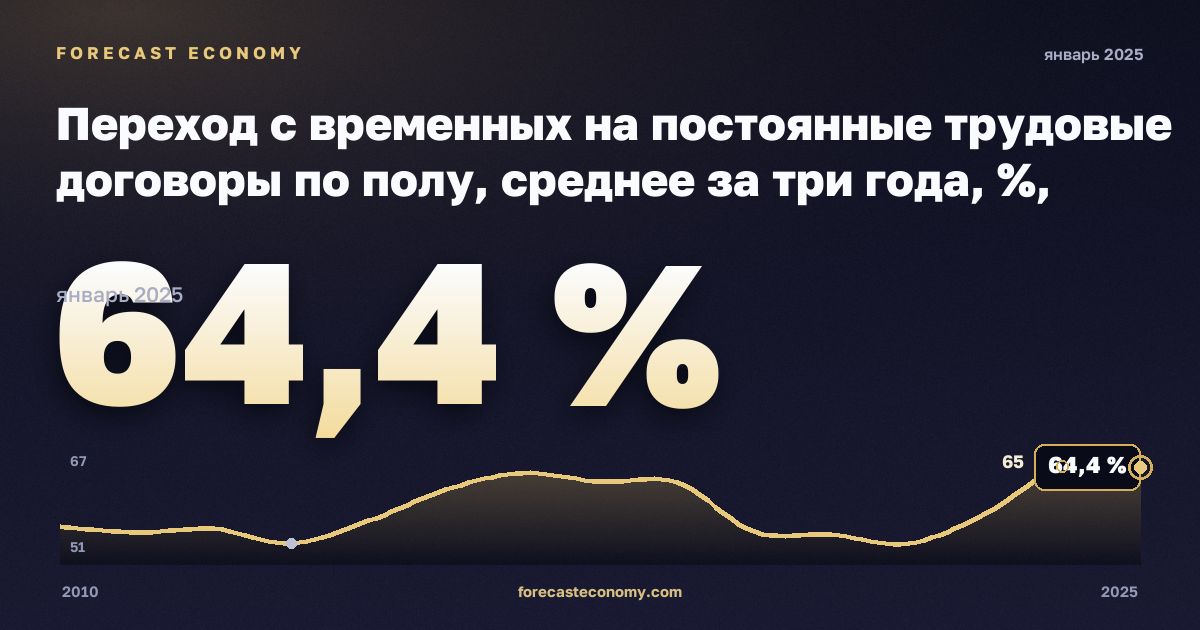 Переход с временных на постоянные трудовые договоры по полу, среднее за три года, %, мужчины в Румынии: график динамики 2010–2025, последнее значение 64,4 %, источник Евростат