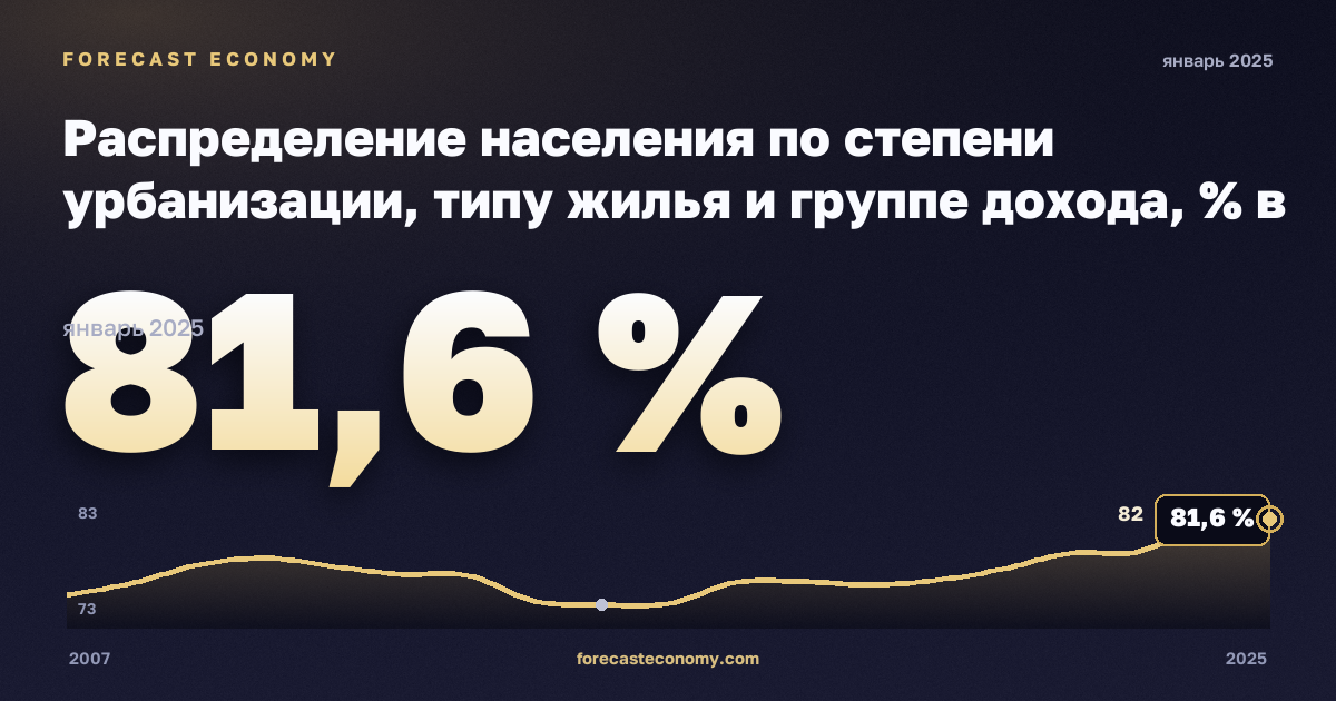 Распределение населения по степени урбанизации, типу жилья и группе дохода, % в Румынии: график динамики 2007–2025, последнее значение 81,6 %, источник Евростат