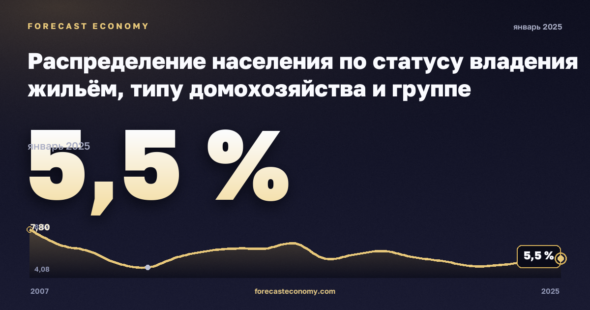 Распределение населения по статусу владения жильём, типу домохозяйства и группе доходов, %, два взрослых, трое и более детей в Румынии: график динамики 2007–2025, последнее значение 5,5 %, источник Евростат