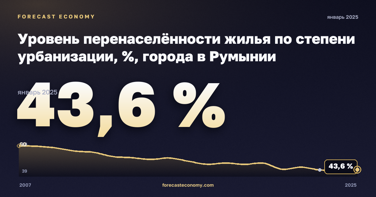 Уровень перенаселённости жилья по степени урбанизации, %, города в Румынии: график динамики 2007–2025, последнее значение 43,6 %, источник Евростат