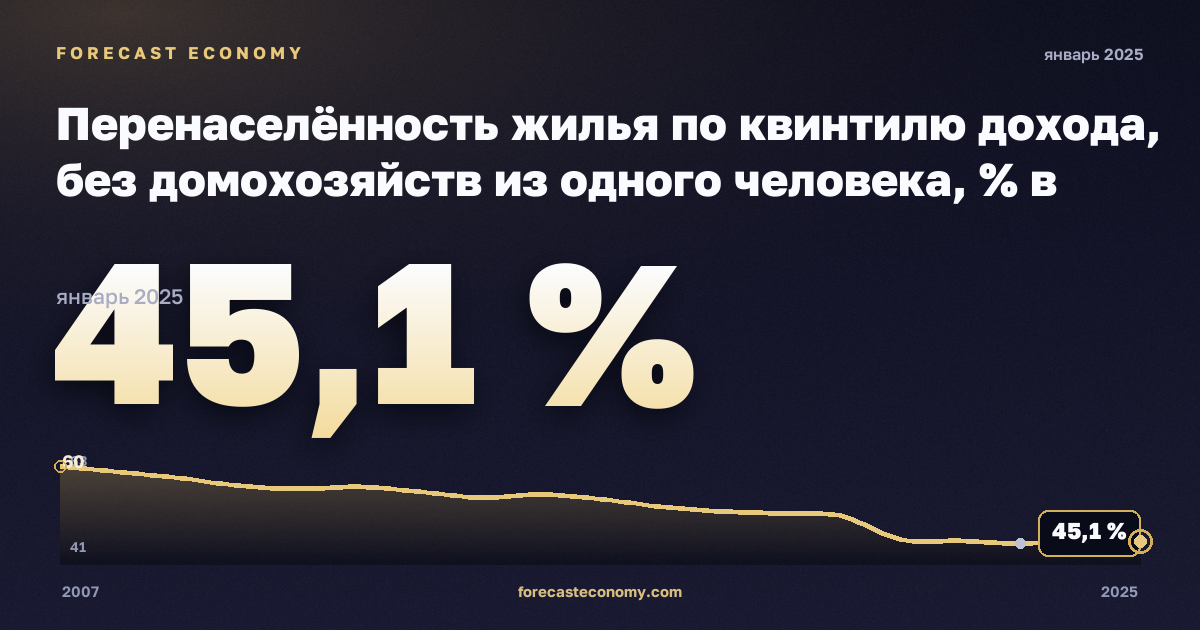 Перенаселённость жилья по квинтилю дохода, без домохозяйств из одного человека, % в Румынии: график динамики 2007–2025, последнее значение 45,1 %, источник Евростат