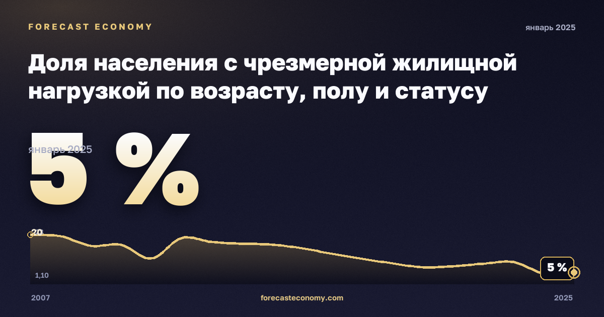 Доля населения с чрезмерной жилищной нагрузкой по возрасту, полу и статусу бедности, % в Румынии: график динамики 2007–2025, последнее значение 5 %, источник Евростат