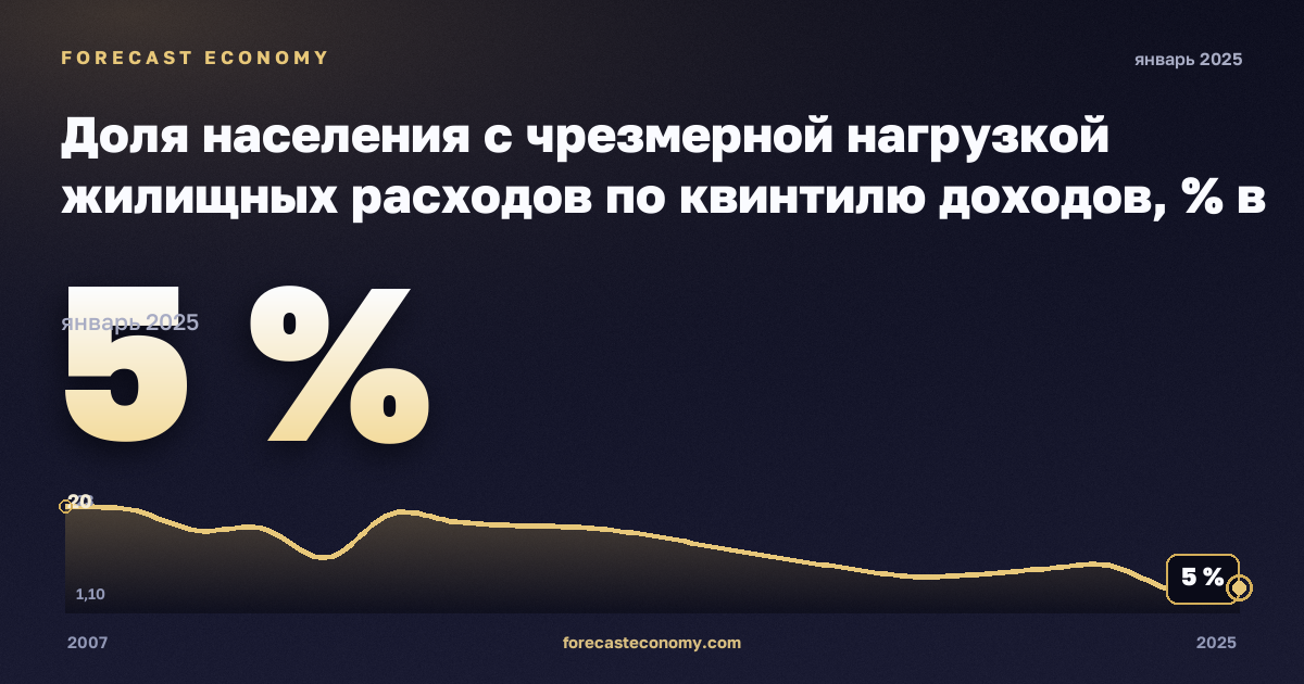 Доля населения с чрезмерной нагрузкой жилищных расходов по квинтилю доходов, % в Румынии: график динамики 2007–2025, последнее значение 5 %, источник Евростат