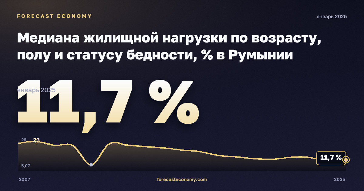 Медиана жилищной нагрузки по возрасту, полу и статусу бедности, % в Румынии: график динамики 2007–2025, последнее значение 11,7 %, источник Евростат