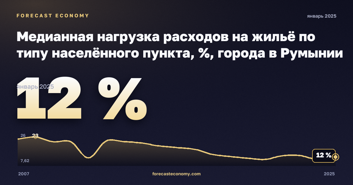 Медианная нагрузка расходов на жильё по типу населённого пункта, %, города в Румынии: график динамики 2007–2025, последнее значение 12 %, источник Евростат