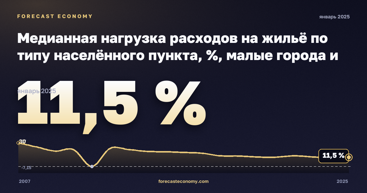 Медианная нагрузка расходов на жильё по типу населённого пункта, %, малые города и пригороды в Румынии: график динамики 2007–2025, последнее значение 11,5 %, источник Евростат